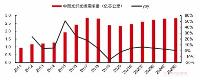 2011-2021年全球及中国光纤光缆需求量增长与国内产品价格走势分析